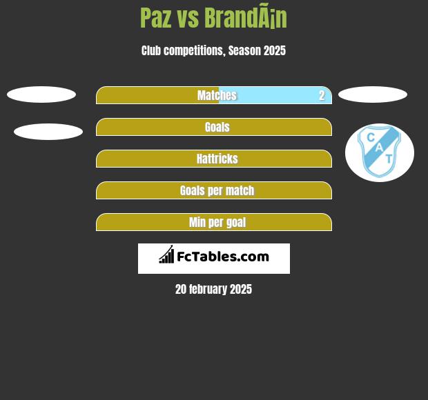 Paz vs BrandÃ¡n h2h player stats