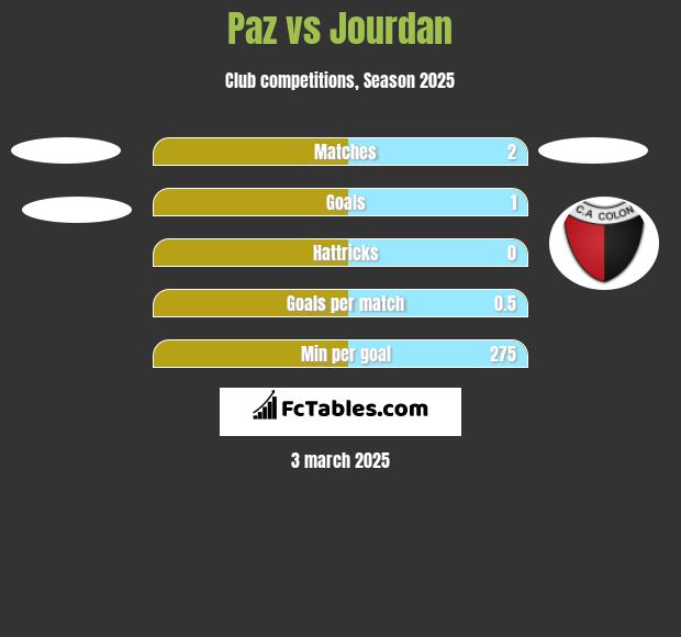 Paz vs Jourdan h2h player stats