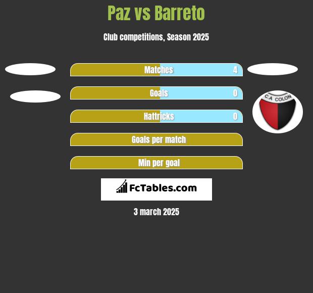 Paz vs Barreto h2h player stats