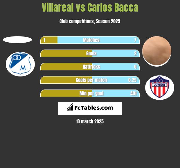 Villareal vs Carlos Bacca h2h player stats