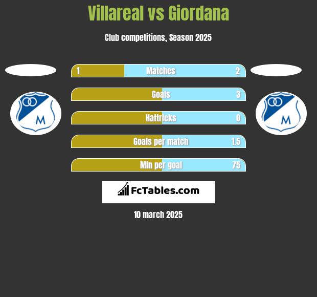 Villareal vs Giordana h2h player stats