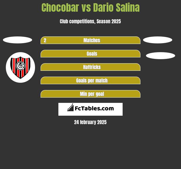 Chocobar vs Dario Salina h2h player stats