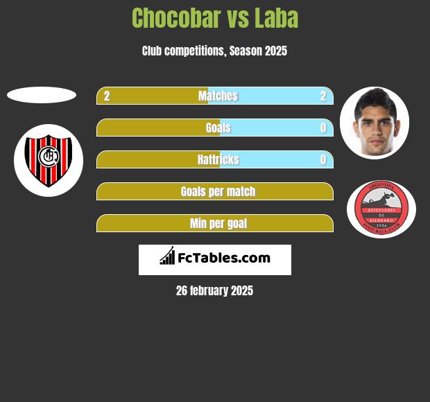 Chocobar vs Laba h2h player stats