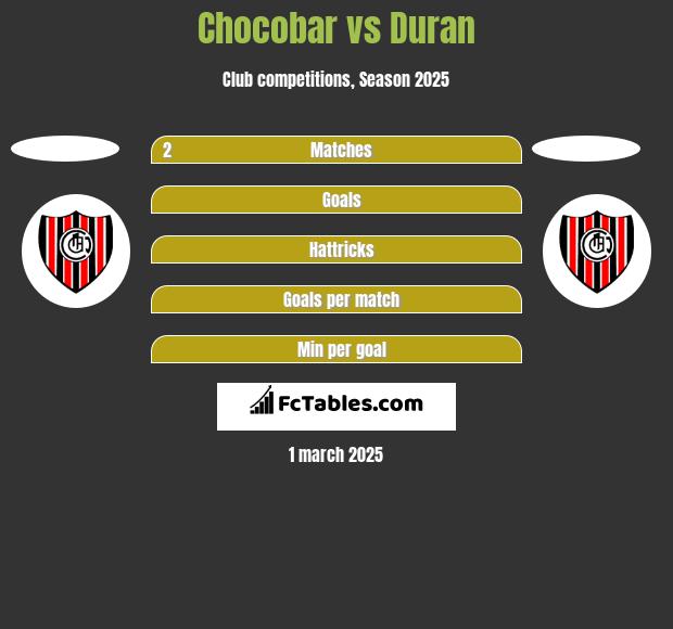 Chocobar vs Duran h2h player stats