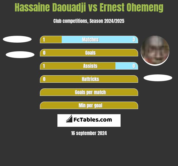 Hassaine Daouadji vs Ernest Ohemeng h2h player stats