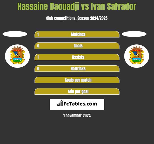 Hassaine Daouadji vs Ivan Salvador h2h player stats