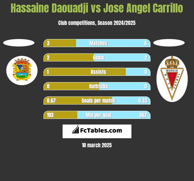 Hassaine Daouadji vs Jose Angel Carrillo h2h player stats