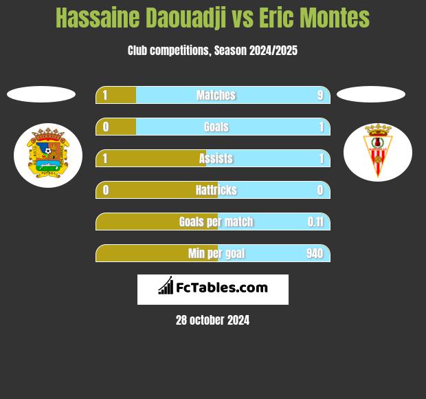 Hassaine Daouadji vs Eric Montes h2h player stats