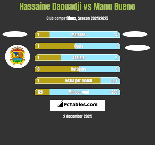 Hassaine Daouadji vs Manu Bueno h2h player stats