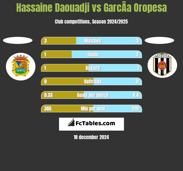 Hassaine Daouadji vs GarcÃ­a Oropesa h2h player stats