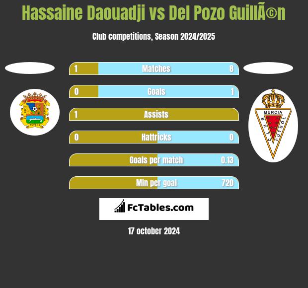 Hassaine Daouadji vs Del Pozo GuillÃ©n h2h player stats