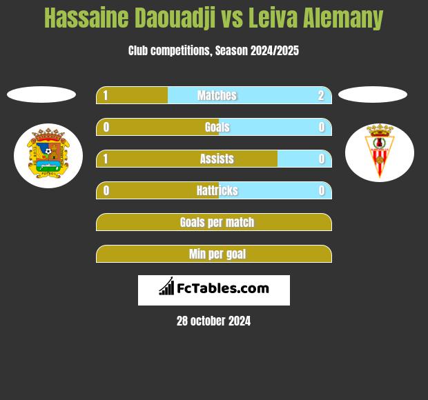 Hassaine Daouadji vs Leiva Alemany h2h player stats