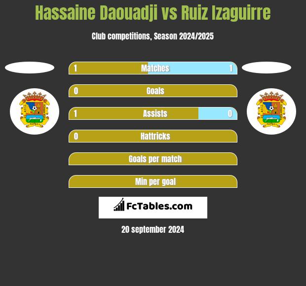 Hassaine Daouadji vs Ruiz Izaguirre h2h player stats