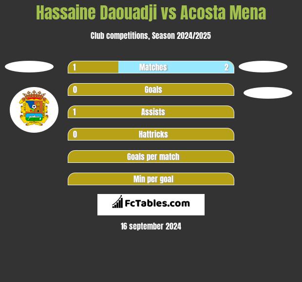 Hassaine Daouadji vs Acosta Mena h2h player stats