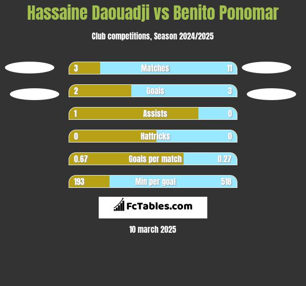 Hassaine Daouadji vs Benito Ponomar h2h player stats