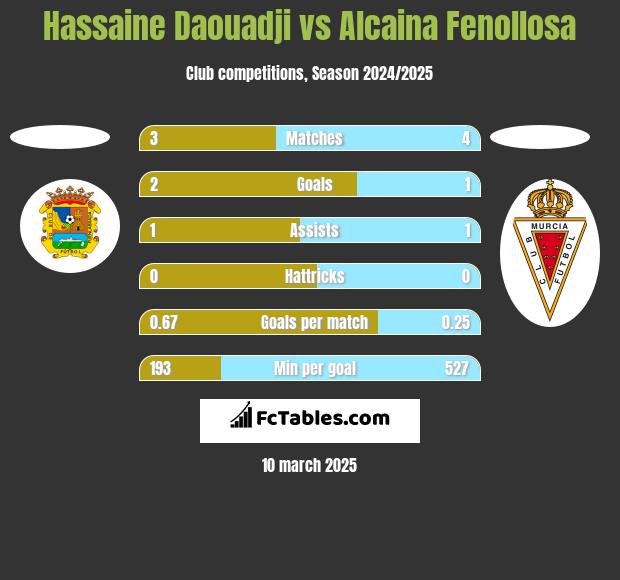 Hassaine Daouadji vs Alcaina Fenollosa h2h player stats