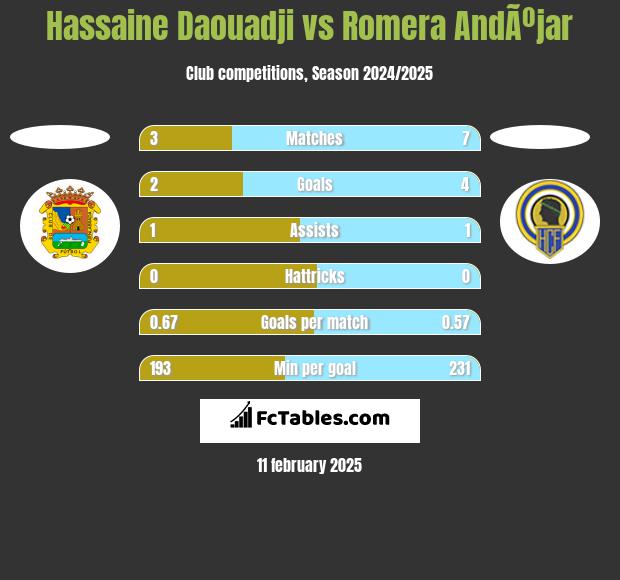 Hassaine Daouadji vs Romera AndÃºjar h2h player stats