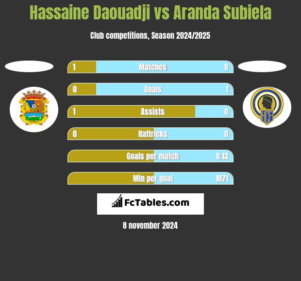 Hassaine Daouadji vs Aranda Subiela h2h player stats