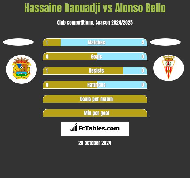 Hassaine Daouadji vs Alonso Bello h2h player stats