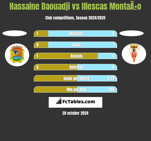 Hassaine Daouadji vs Illescas MontaÃ±o h2h player stats