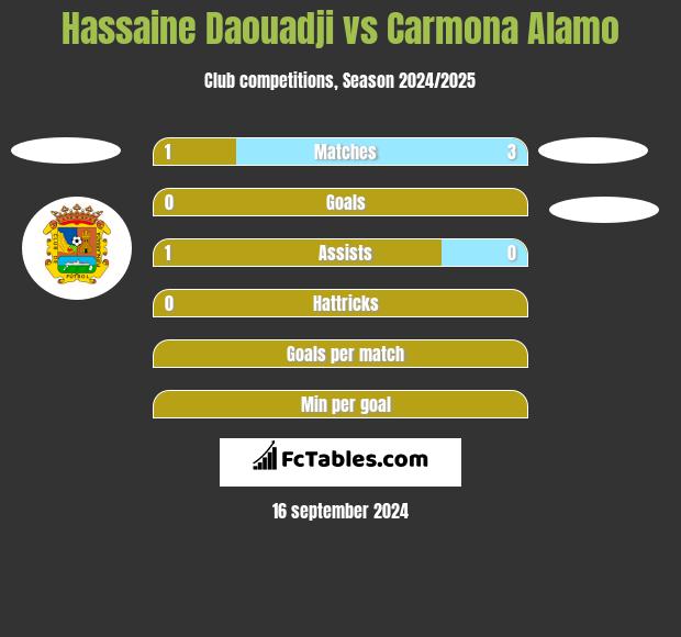 Hassaine Daouadji vs Carmona Alamo h2h player stats