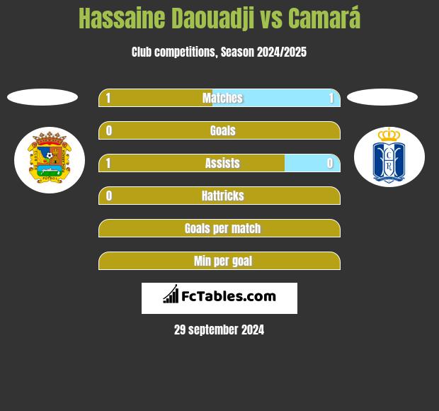 Hassaine Daouadji vs Camará h2h player stats