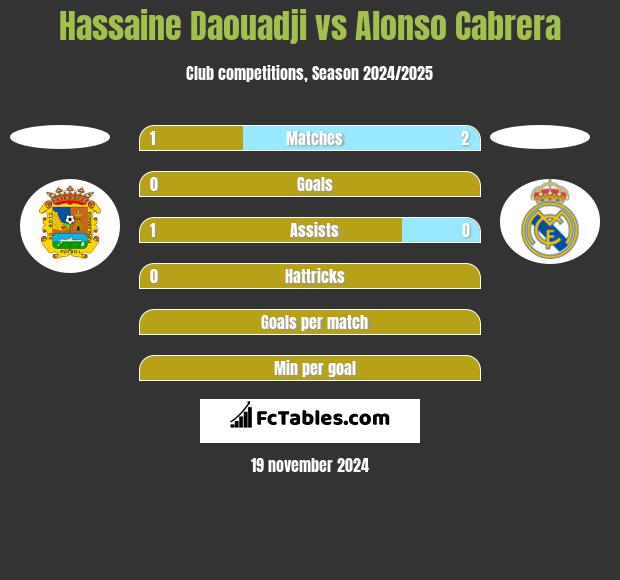 Hassaine Daouadji vs Alonso Cabrera h2h player stats