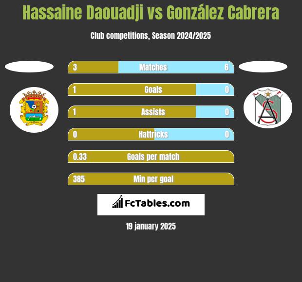 Hassaine Daouadji vs González Cabrera h2h player stats