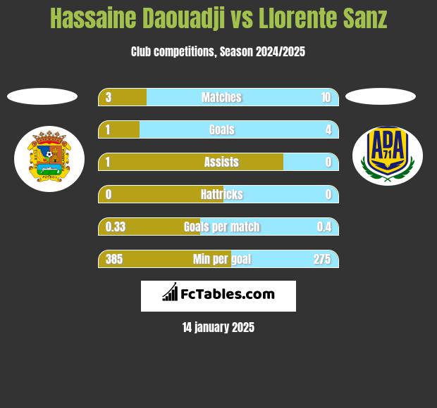 Hassaine Daouadji vs Llorente Sanz h2h player stats