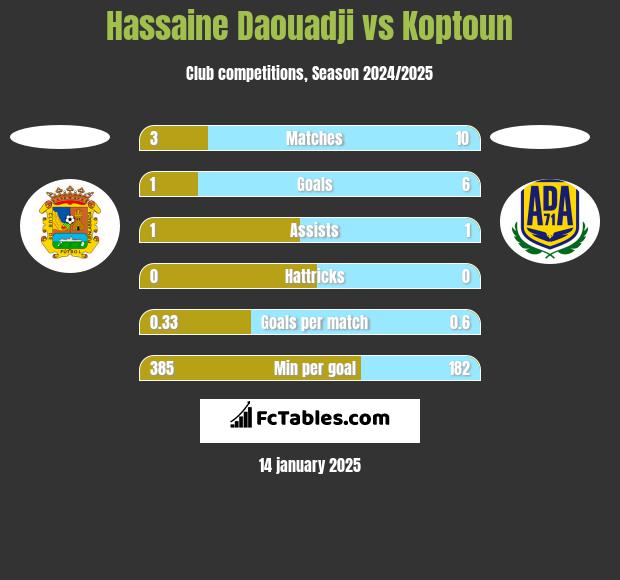 Hassaine Daouadji vs Koptoun h2h player stats