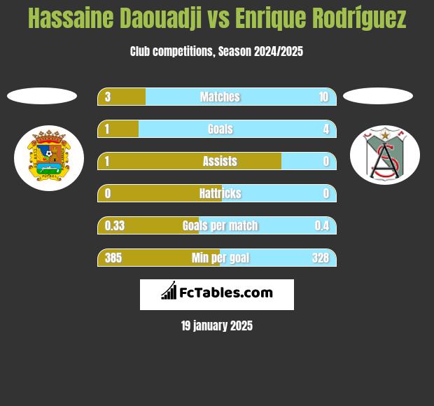 Hassaine Daouadji vs Enrique Rodríguez h2h player stats