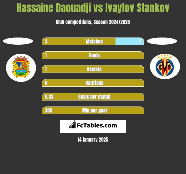 Hassaine Daouadji vs Ivaylov Stankov h2h player stats