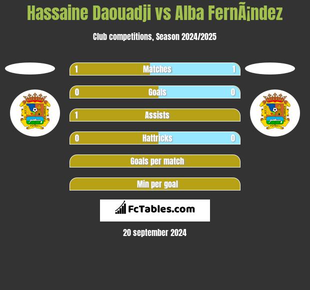 Hassaine Daouadji vs Alba FernÃ¡ndez h2h player stats