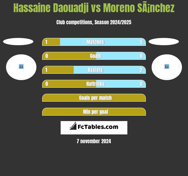 Hassaine Daouadji vs Moreno SÃ¡nchez h2h player stats