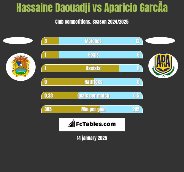 Hassaine Daouadji vs Aparicio GarcÃ­a h2h player stats