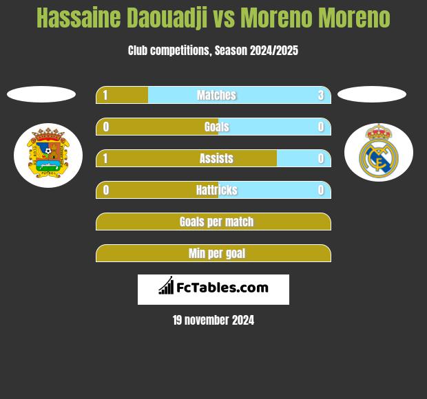 Hassaine Daouadji vs Moreno Moreno h2h player stats