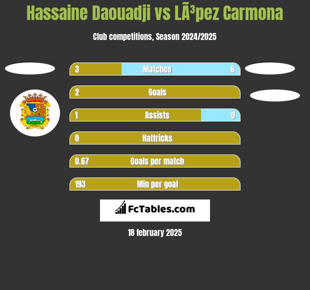 Hassaine Daouadji vs LÃ³pez Carmona h2h player stats