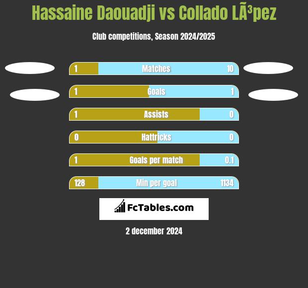 Hassaine Daouadji vs Collado LÃ³pez h2h player stats