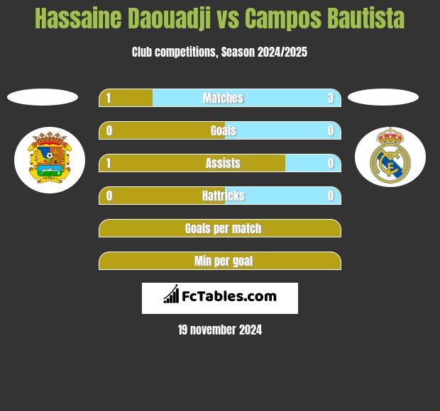 Hassaine Daouadji vs Campos Bautista h2h player stats