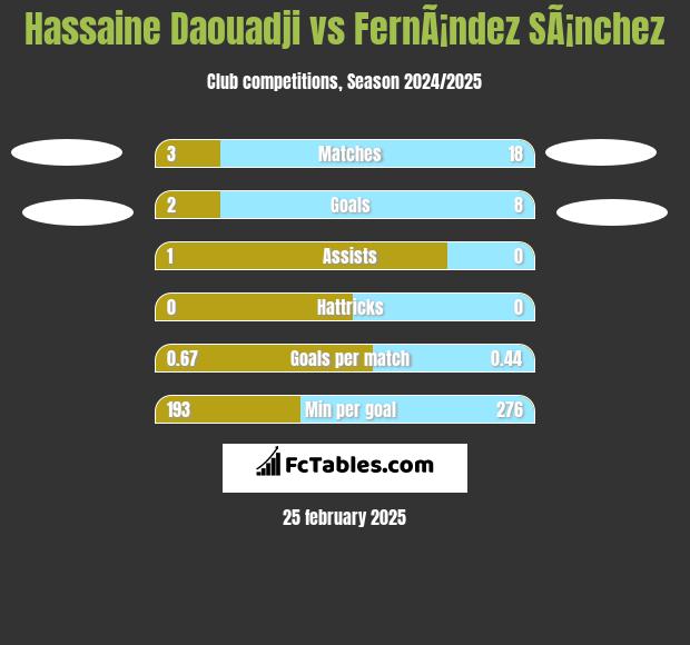 Hassaine Daouadji vs FernÃ¡ndez SÃ¡nchez h2h player stats