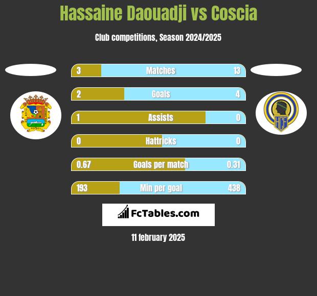 Hassaine Daouadji vs Coscia h2h player stats