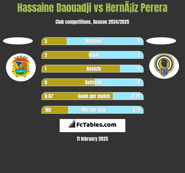 Hassaine Daouadji vs HernÃ¡iz Perera h2h player stats