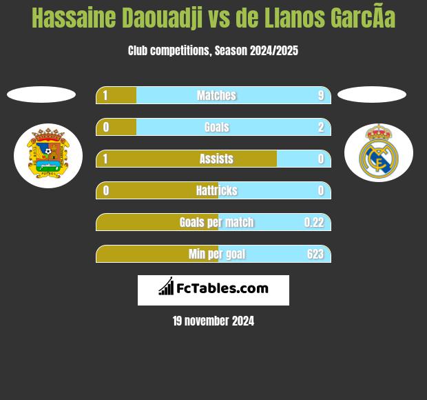 Hassaine Daouadji vs de Llanos GarcÃ­a h2h player stats