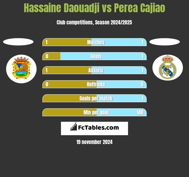 Hassaine Daouadji vs Perea Cajiao h2h player stats