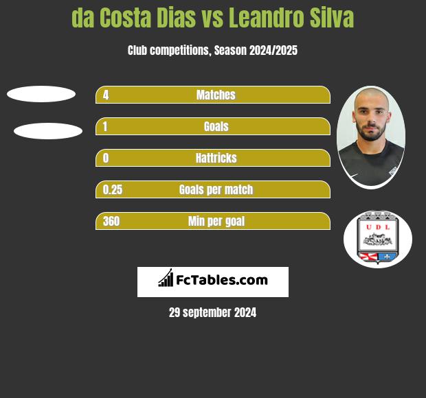 da Costa Dias vs Leandro Silva h2h player stats