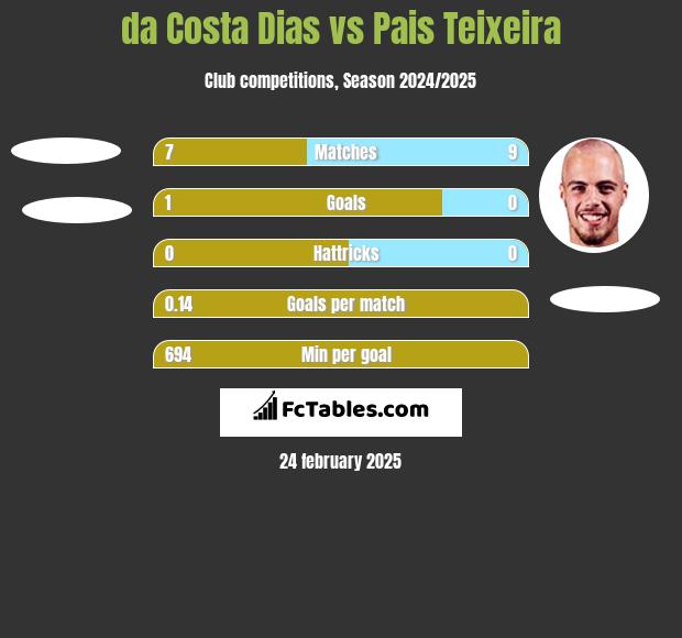 da Costa Dias vs Pais Teixeira h2h player stats