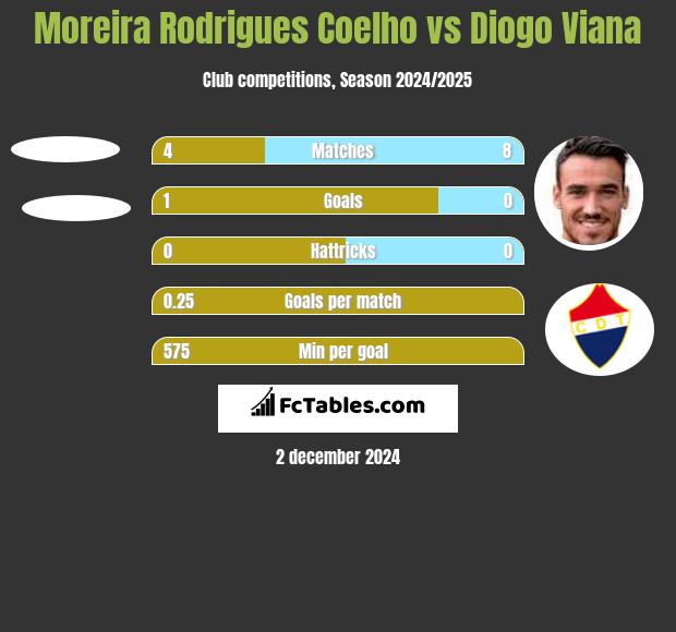 Moreira Rodrigues Coelho vs Diogo Viana h2h player stats