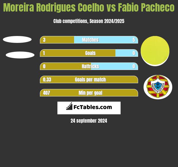 Moreira Rodrigues Coelho vs Fabio Pacheco h2h player stats