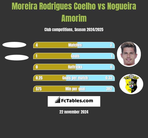 Moreira Rodrigues Coelho vs Nogueira Amorim h2h player stats