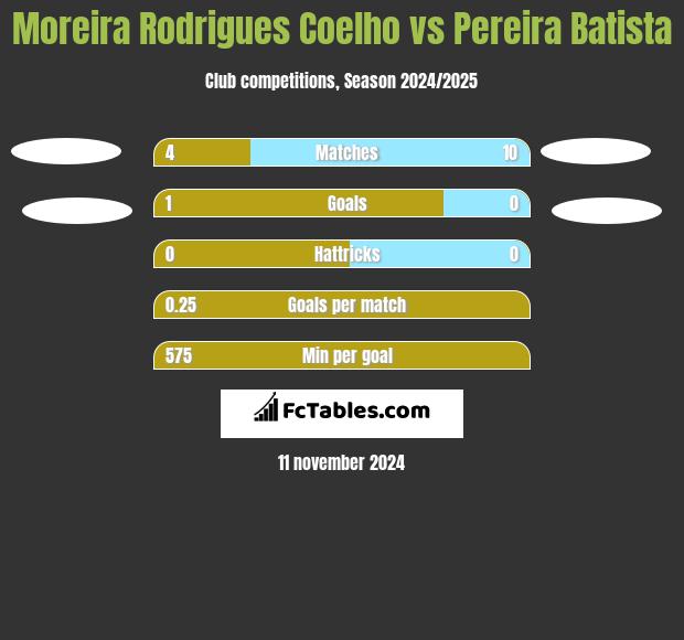 Moreira Rodrigues Coelho vs Pereira Batista h2h player stats